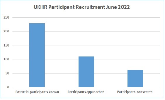 Recruitment Status